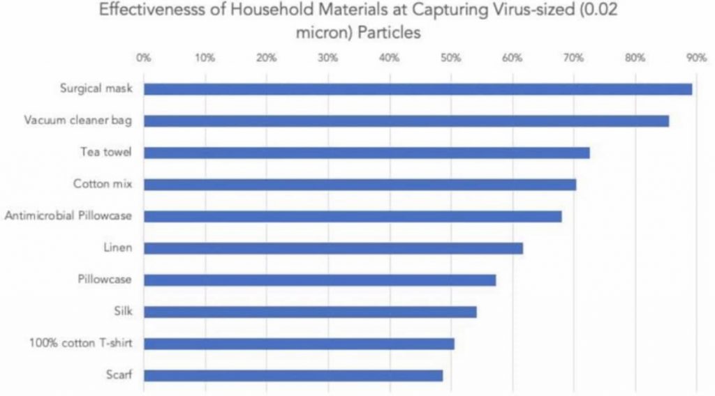grid showing effectiveness of fabric to capture virus